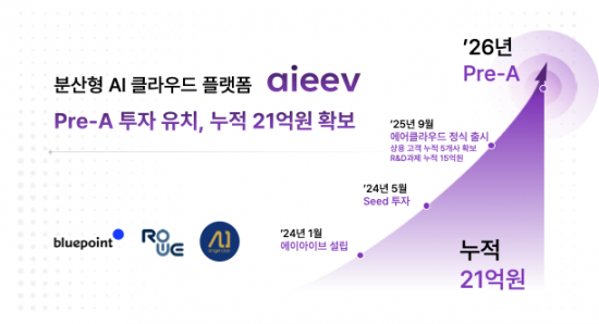'GPU AI 클라우드' 에이아이브, 프리A 투자 유치…누적 투자액 21억