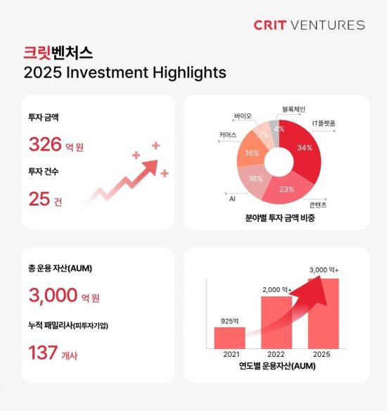 크릿벤처스, 작년 326억원 투자…전년比 30% 증가