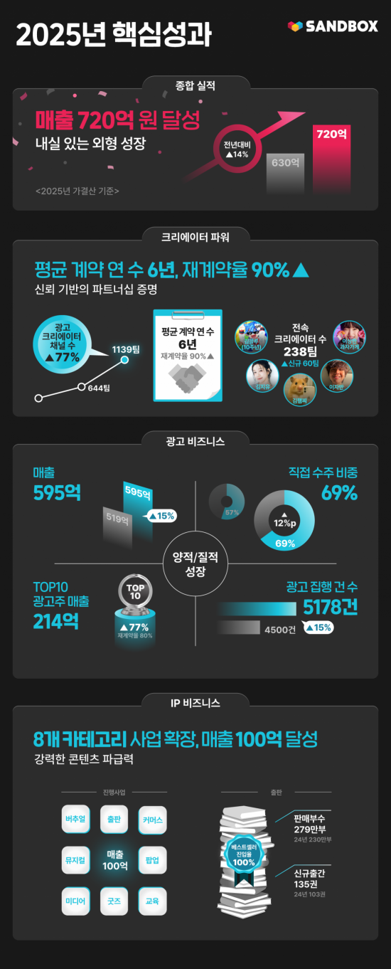샌드박스네트워크, 지난해 매출 720억 달성…코스닥 상장 도전