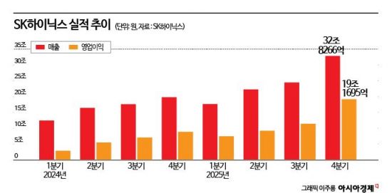영업이익률 '58%'…SK하이닉스, TSMC 제치고 100兆 시대 연다