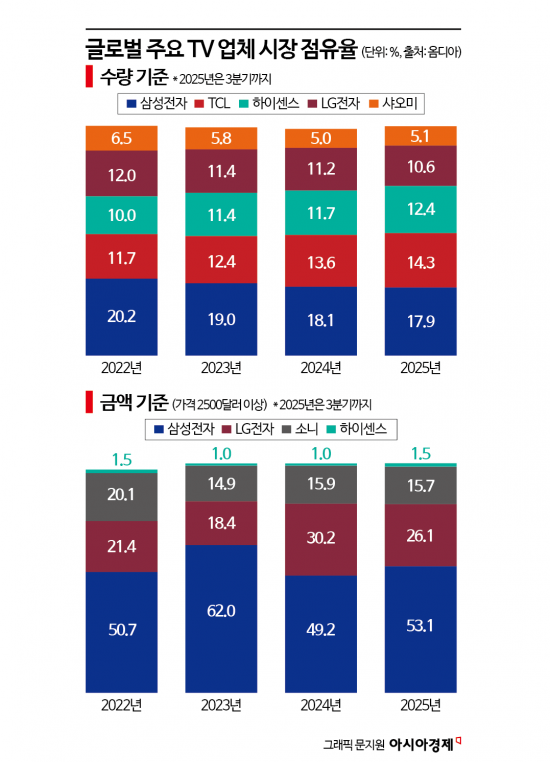 사상 최대 실적에도 쓴웃음…국내 TV 쌍두마차의 승부수는?