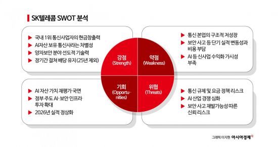 [이주의 관.종]SK텔레콤, AI·양자보안으로 반등하나