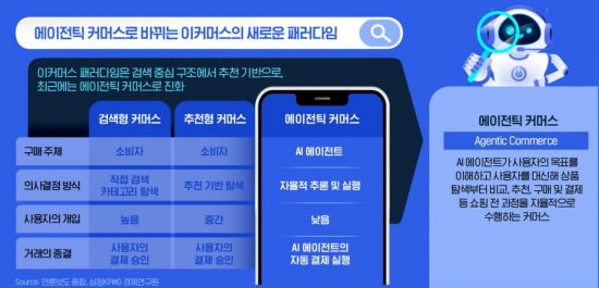 삼정KPMG "AI에이전트, 쇼핑 주체로 부상…계약 법리 등 정비 필요"