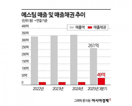 [IPO 현미경]'장윤주·한혜진 소속사' 에스팀, 상장 앞두고 '외상매출' 급증 이유는