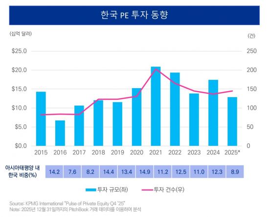 "韓 PE 투자 시장, 지난해 규모 줄고 건수 증가…미들마켓 중심"