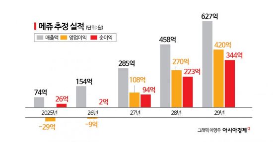 [IPO 현미경]메쥬, 4년 후 '적자→340억 이익' 추정…시장 설득 가능할까