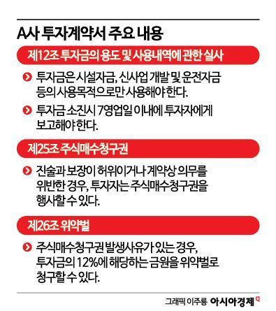 [Invest&Law]투자금 받아 대주주 가족 차입금부터 상환…法 "'운전자금' 아냐, 계약 위반"