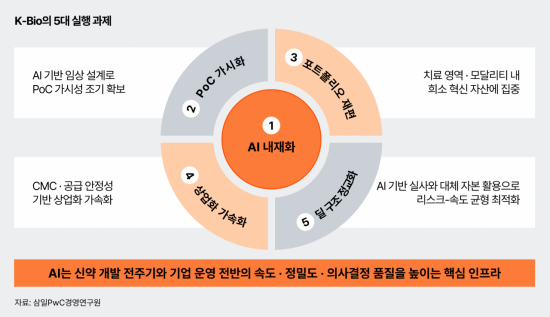 삼일PwC "韓 바이오, 대표 자산 PoC 속도 중요"
