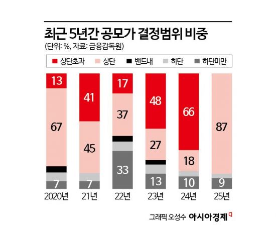 "공모가 거품 빠졌나" 지난해 IPO 밴드 초과 ‘0건’
