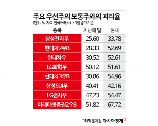 [재테크 풍향계]보통주 보다 싼 우선주, 투자시 꼭 따져야 할 점은