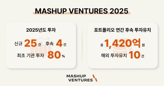 매쉬업벤처스, 지난해 29건 투자…"글로벌 기술 스타트업 발굴 속도"
