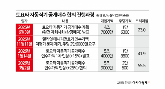 [M&A알쓸신잡]순환출자 끊는 日도요타…현대차 지배구조 개편 촉매될까