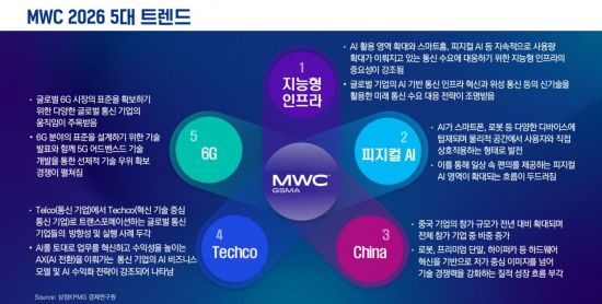 삼정KPMG, MWC 2026 분석 보고서 발간