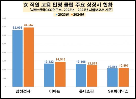 삼성전자, 대기업 여직원 수 1위…하이닉스도 '만명 클럽'