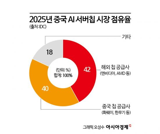 [칩톡]"화웨이 칩 성능 낮아서 오히려 좋아?"‥중국 AI 칩 전략이 바꾼 메모리 기상도