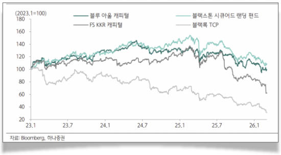 물음표 붙은 사모대출 비즈니스 …BDC도 덩달아 시험대