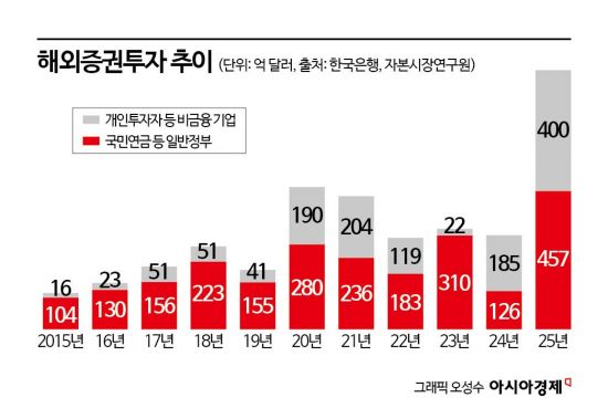 억울한 서학개미 '고환율 주범' 누명 풀렸다