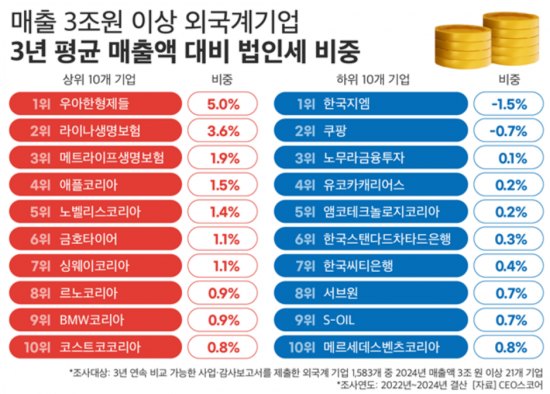외국계 기업 법인세, 매출의 1%…2년 새 33% 줄어