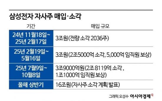 코스피 상승 발맞춰 삼전·SK '자사주 소각' 훈풍 "100조 특별배당 가능성도"
