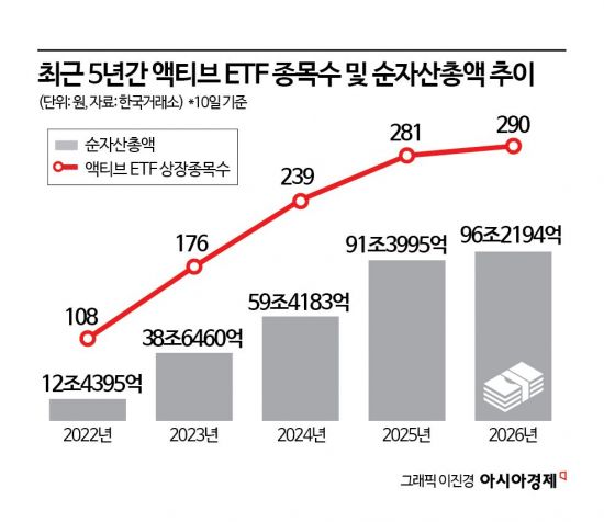 [재테크 풍향계]'요즘 대세' 액티브 ETF, 뭐가 다른가 봤더니