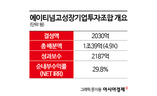 두나무 심고 '보너스만 500억' 찍었다…'잭팟 펀드'가 낳은 VC 자산가들