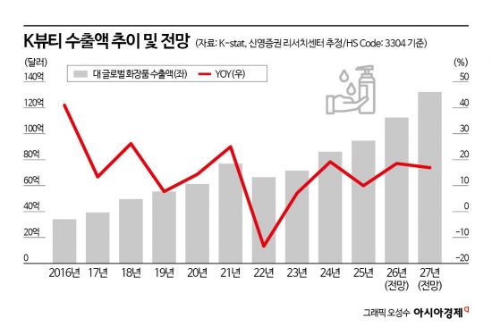 글로벌 시장서 불티나게 팔리는 '가성비' K-뷰티[주末머니]