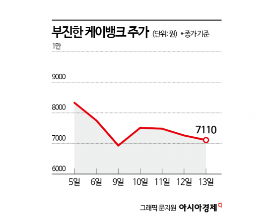 케이뱅크 주가 흐름에 찬물 끼얹은 대주주