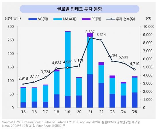 삼정KPMG “글로벌 핀테크 투자 3년 만에 반등…AI·가상자산이 견인”
