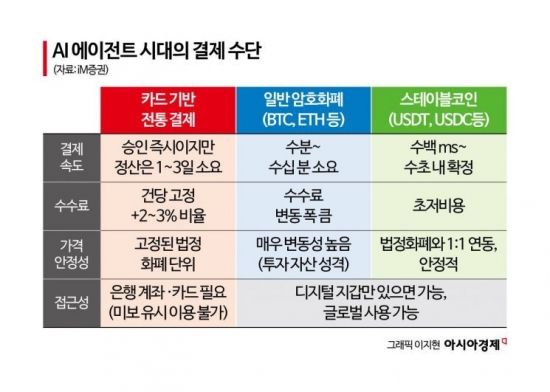 "AI야, 이 옷 제일 싸게 사놔" AI에이전트 시대 핵심 인프라는 '이것'[비트코인 지금]