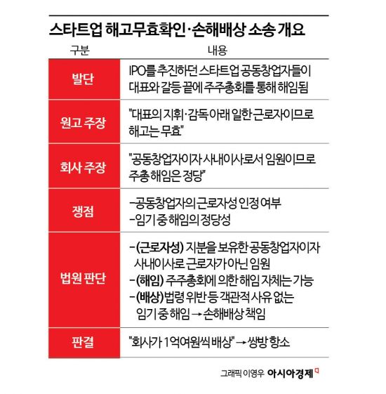 'IPO 과정서 내홍' 공동창업자 축출…法 "해임 가능하지만 배상"[Invest&Law]