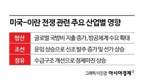 [실전재테크]방산·조선주…중동 포화 속 '수주·마진' 터진다