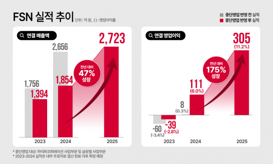 FSN, 지난해 매출 2723억·영업이익 305억으로 역대 최대 실적 달성