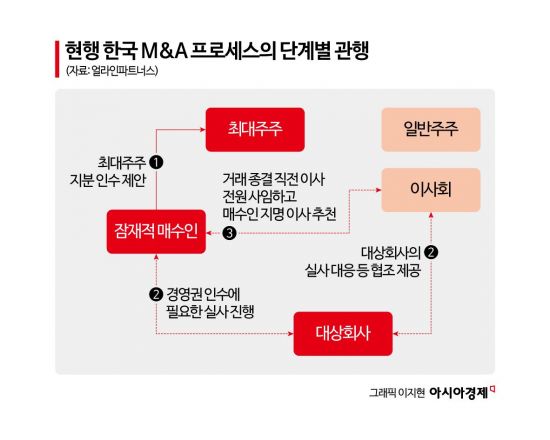 [주주자본주의]⑤마지막 퍼즐은 공시제도…"주주 배제한 '결과 공시' 뜯어고쳐야"