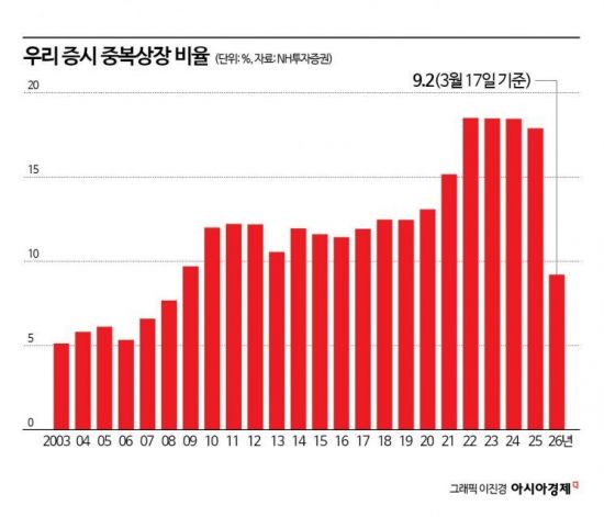 [단독]'韓증시 저평가 원인' 대통령도 경고했는데…올해 중복상장 비율 확 줄었다
