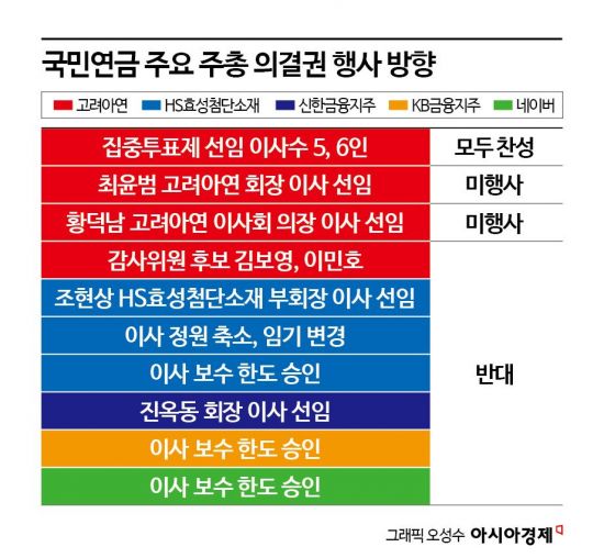 국민연금, 최윤범엔 '미행사'…고려아연 이사회, 8대6까지 좁혀질수도
