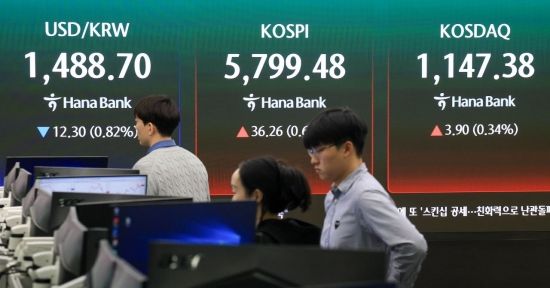 코스피, 5780선 마감…코스닥은 1.58% 상승