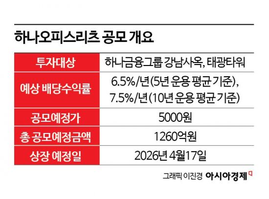 [IPO현미경]하나오피스리츠, 태광타워 임대차 종료 임박…대응책 주목