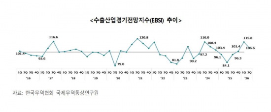 중동 사태에도 2분기 수출 온기 지속…반도체가 모멘텀 이끈다