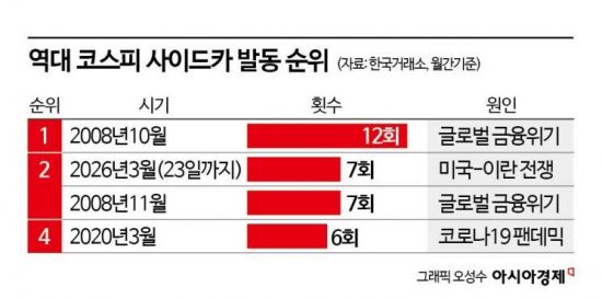 3월 코스피 사이드카 7차례…금융위기 이후 가장 많았다