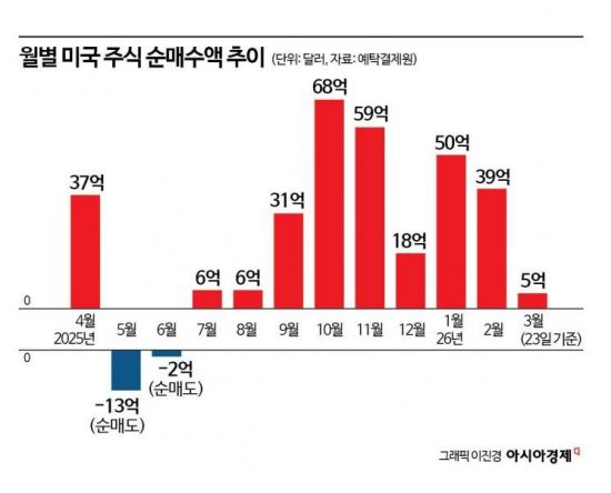서학개미 돌아오나…美 주식 순매수 연초 대비 10분의 1로 줄었다