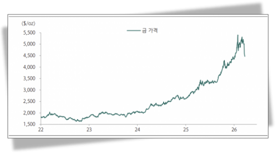 총성 울리면 '금' 사라던데…왜 지금은 곤두박질 치나[클릭e종목]