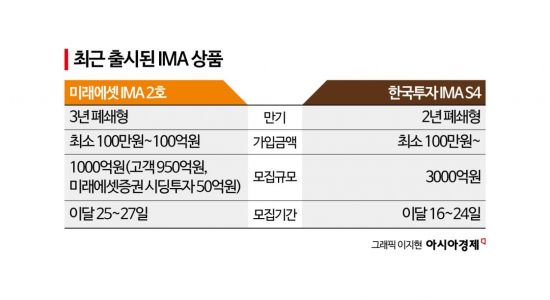 [재태크 풍향계]판 커진 IMA, 투자자 관심도 커질까