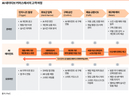 PwC컨설팅 "유통업 경쟁력, AI 에이전트에 달려"
