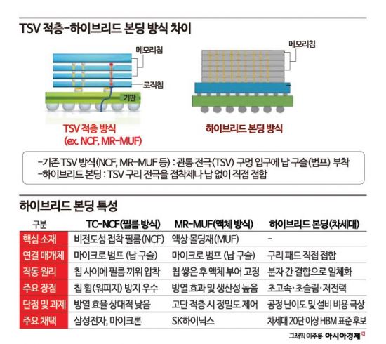 [칩톡]"차세대 HBM 게임 체인저"…K-패키징 강호들 '하이브리드 본딩'에 소매 걷었다