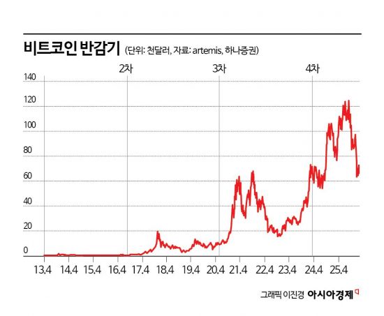 하반기 반등신호 나왔다…'지지부진' 비트코인 끓어올릴 호재는?[비트코인 지금]