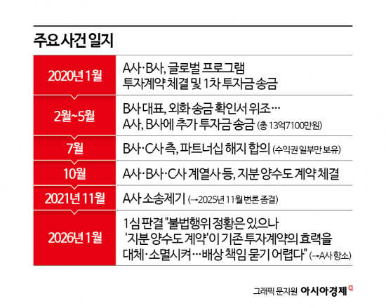 "위조서류까지 나왔는데"…스타트업 투자사, 배상금 소송 패소[Invest&Law]