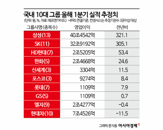  10대그룹 1분기 영업익 2.6배↑…반도체 가진 삼성·SK 덕분