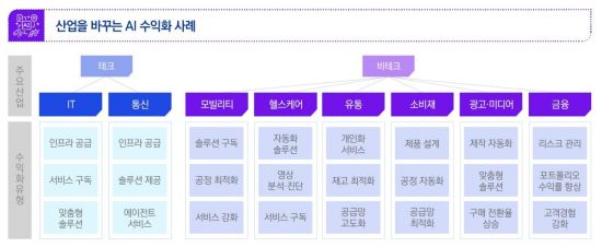 삼정KPMG, "韓 기업, 산업 특화 AI로 경쟁력 확보해야"