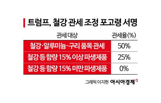 美, 철강 쓴 완제품에 25% 관세…韓 가전·전력기기 타격은