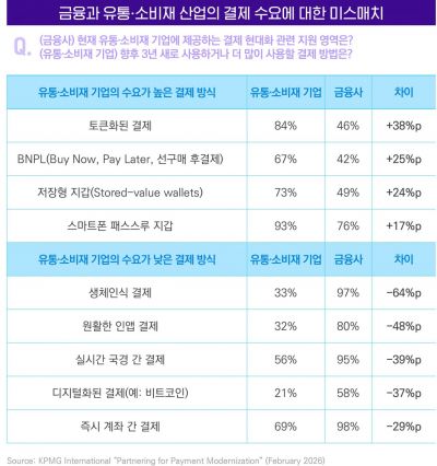 삼정KPMG "유통·소비재 기업 절반 이상, 결제 현대화 부족"